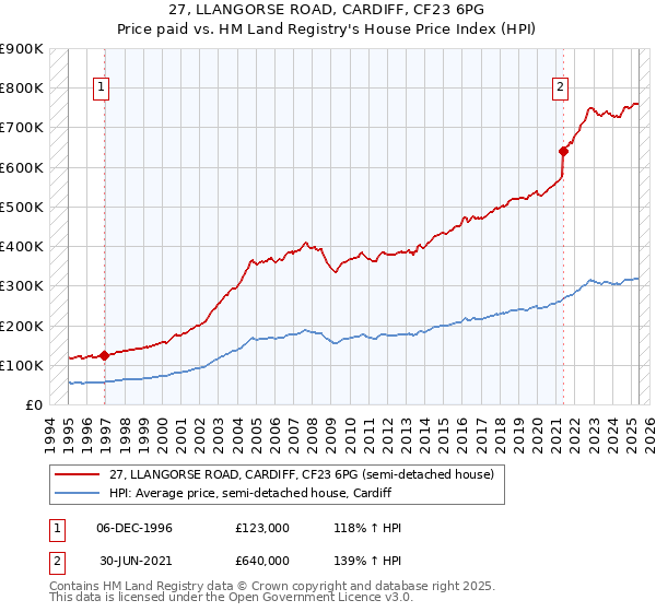 27, LLANGORSE ROAD, CARDIFF, CF23 6PG: Price paid vs HM Land Registry's House Price Index