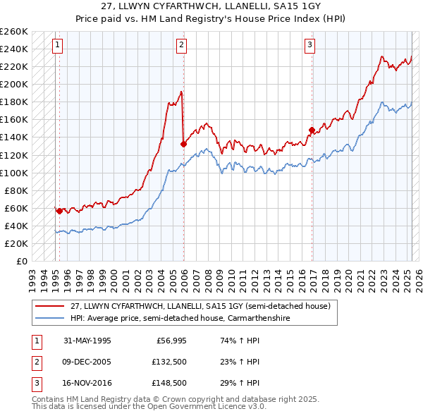 27, LLWYN CYFARTHWCH, LLANELLI, SA15 1GY: Price paid vs HM Land Registry's House Price Index