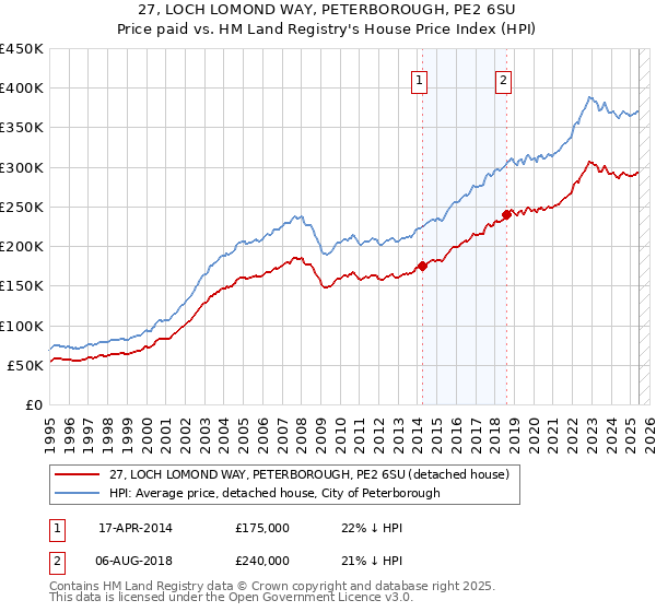 27, LOCH LOMOND WAY, PETERBOROUGH, PE2 6SU: Price paid vs HM Land Registry's House Price Index