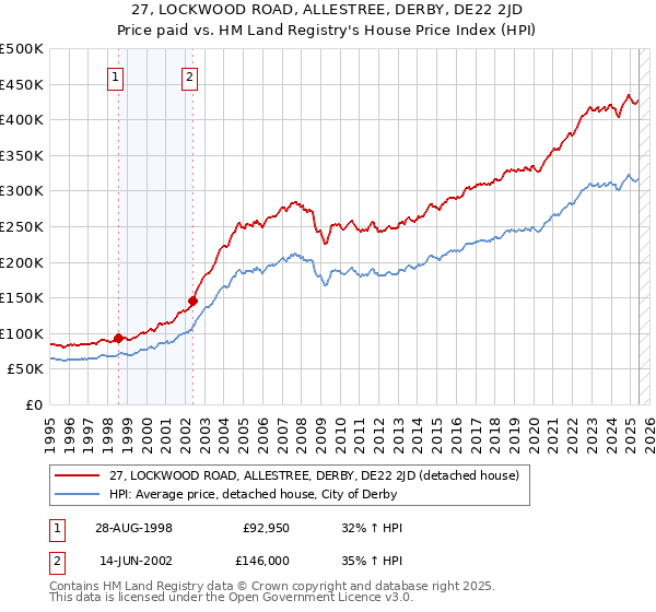 27, LOCKWOOD ROAD, ALLESTREE, DERBY, DE22 2JD: Price paid vs HM Land Registry's House Price Index