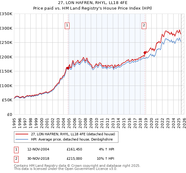 27, LON HAFREN, RHYL, LL18 4FE: Price paid vs HM Land Registry's House Price Index