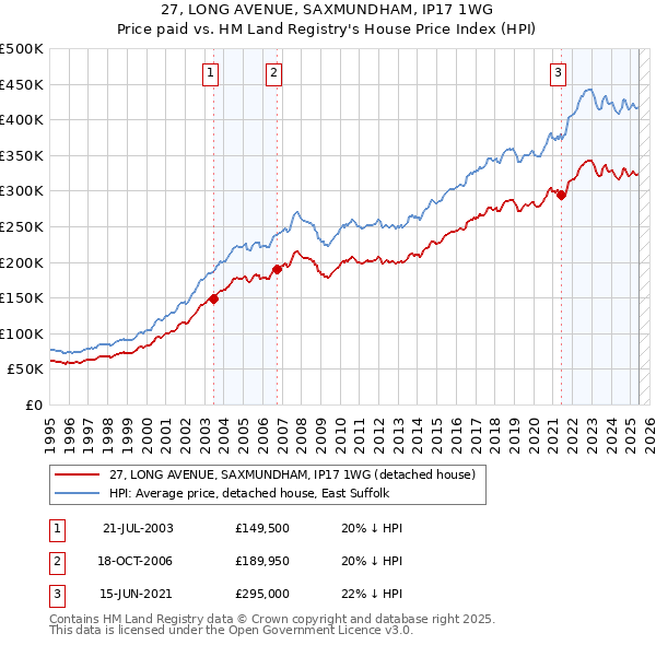 27, LONG AVENUE, SAXMUNDHAM, IP17 1WG: Price paid vs HM Land Registry's House Price Index
