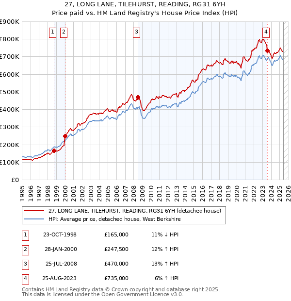 27, LONG LANE, TILEHURST, READING, RG31 6YH: Price paid vs HM Land Registry's House Price Index
