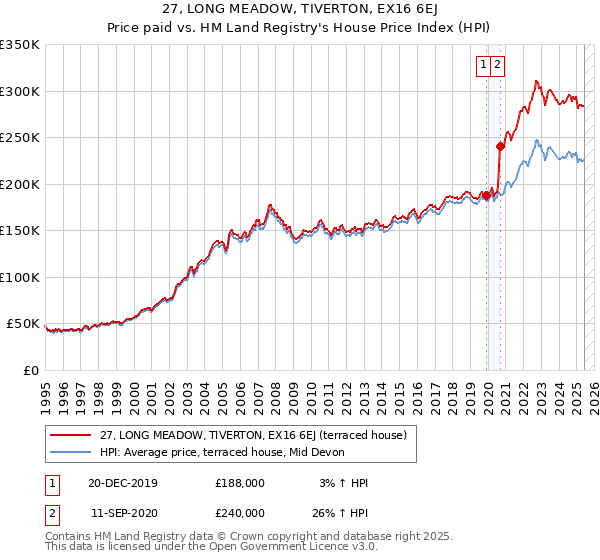 27, LONG MEADOW, TIVERTON, EX16 6EJ: Price paid vs HM Land Registry's House Price Index