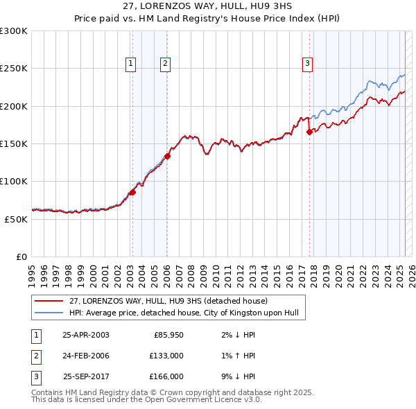 27, LORENZOS WAY, HULL, HU9 3HS: Price paid vs HM Land Registry's House Price Index