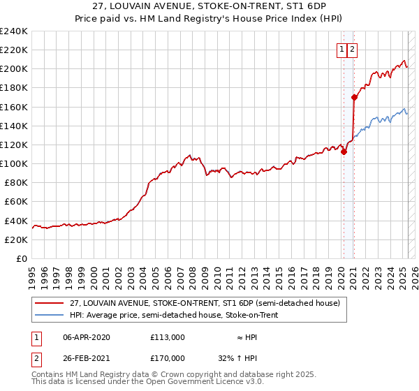 27, LOUVAIN AVENUE, STOKE-ON-TRENT, ST1 6DP: Price paid vs HM Land Registry's House Price Index
