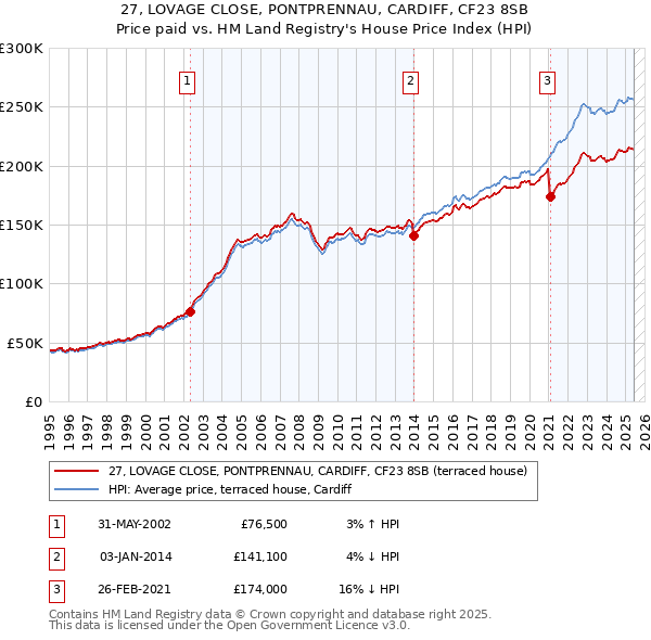 27, LOVAGE CLOSE, PONTPRENNAU, CARDIFF, CF23 8SB: Price paid vs HM Land Registry's House Price Index