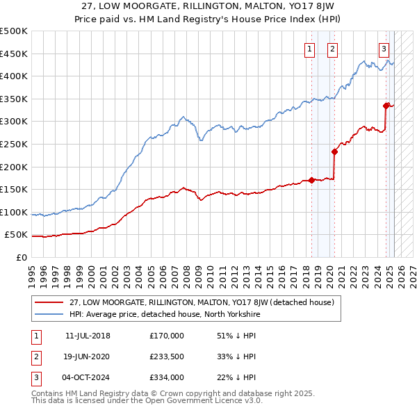 27, LOW MOORGATE, RILLINGTON, MALTON, YO17 8JW: Price paid vs HM Land Registry's House Price Index