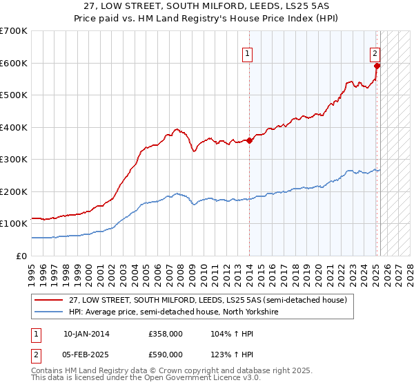 27, LOW STREET, SOUTH MILFORD, LEEDS, LS25 5AS: Price paid vs HM Land Registry's House Price Index