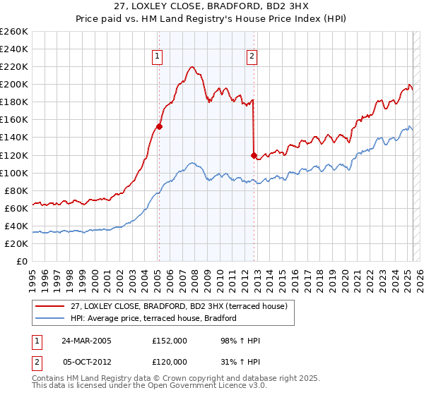 27, LOXLEY CLOSE, BRADFORD, BD2 3HX: Price paid vs HM Land Registry's House Price Index