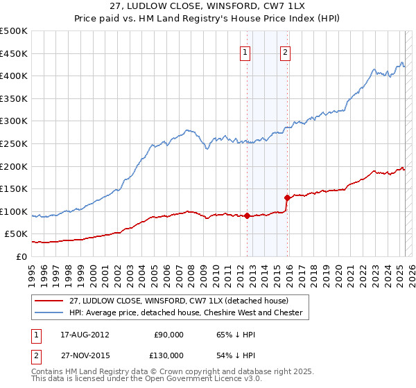 27, LUDLOW CLOSE, WINSFORD, CW7 1LX: Price paid vs HM Land Registry's House Price Index