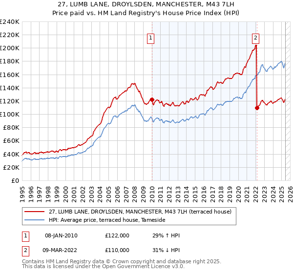 27, LUMB LANE, DROYLSDEN, MANCHESTER, M43 7LH: Price paid vs HM Land Registry's House Price Index