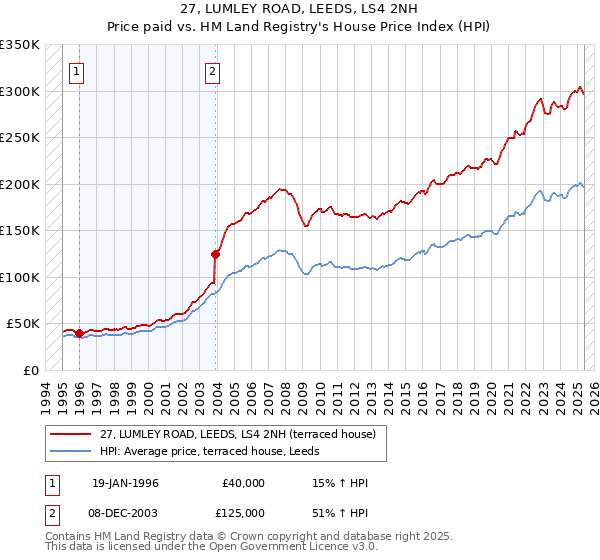 27, LUMLEY ROAD, LEEDS, LS4 2NH: Price paid vs HM Land Registry's House Price Index