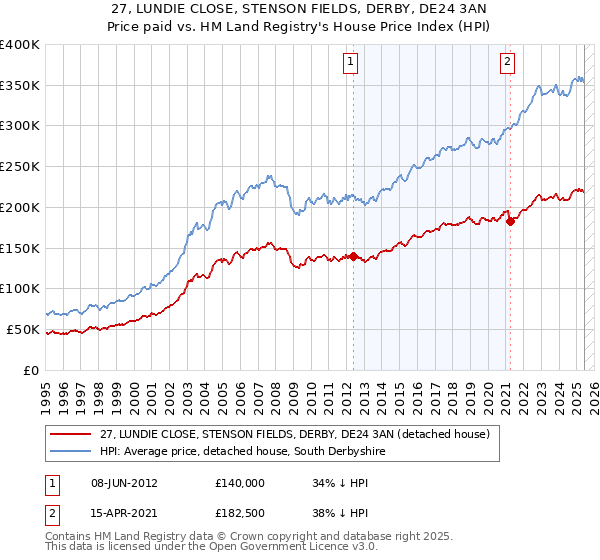 27, LUNDIE CLOSE, STENSON FIELDS, DERBY, DE24 3AN: Price paid vs HM Land Registry's House Price Index