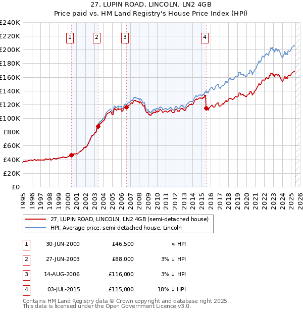 27, LUPIN ROAD, LINCOLN, LN2 4GB: Price paid vs HM Land Registry's House Price Index