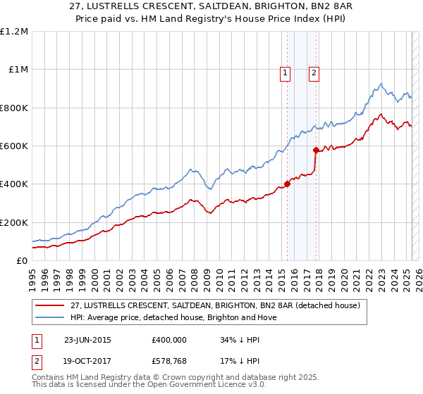 27, LUSTRELLS CRESCENT, SALTDEAN, BRIGHTON, BN2 8AR: Price paid vs HM Land Registry's House Price Index