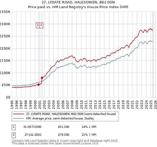 27, LYDATE ROAD, HALESOWEN, B62 0DN: Price paid vs HM Land Registry's House Price Index