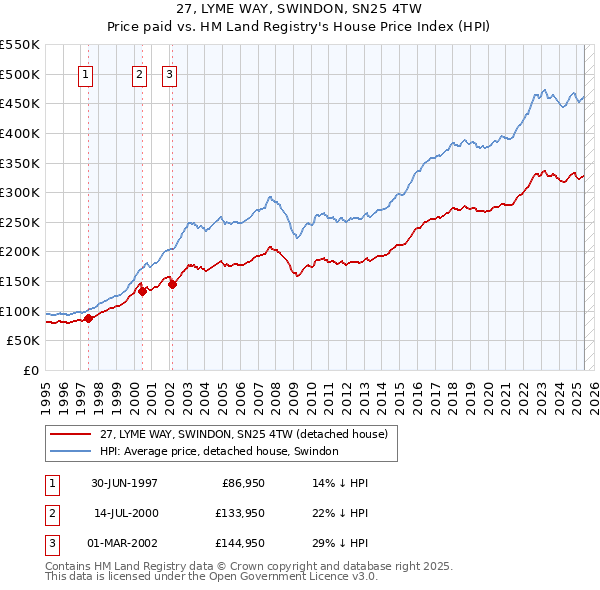 27, LYME WAY, SWINDON, SN25 4TW: Price paid vs HM Land Registry's House Price Index