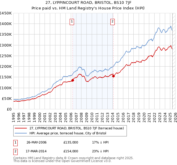27, LYPPINCOURT ROAD, BRISTOL, BS10 7JF: Price paid vs HM Land Registry's House Price Index