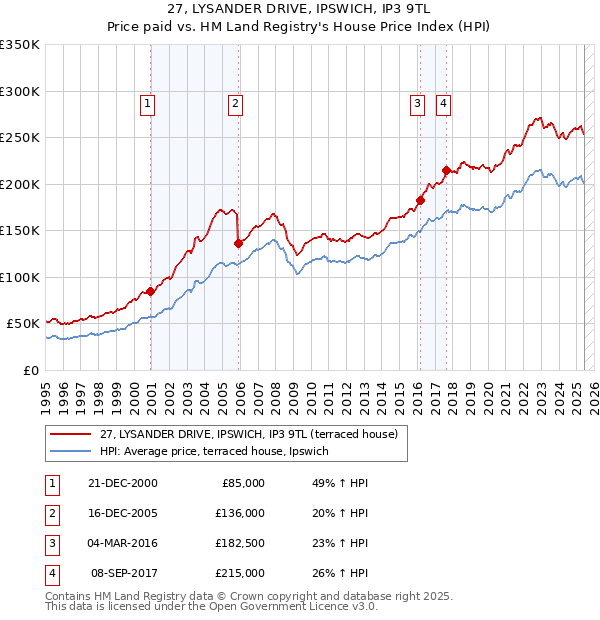 27, LYSANDER DRIVE, IPSWICH, IP3 9TL: Price paid vs HM Land Registry's House Price Index