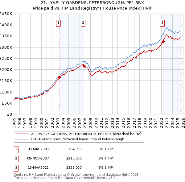 27, LYVELLY GARDENS, PETERBOROUGH, PE1 5RX: Price paid vs HM Land Registry's House Price Index