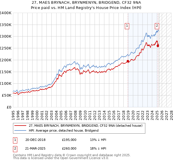 27, MAES BRYNACH, BRYNMENYN, BRIDGEND, CF32 9NA: Price paid vs HM Land Registry's House Price Index