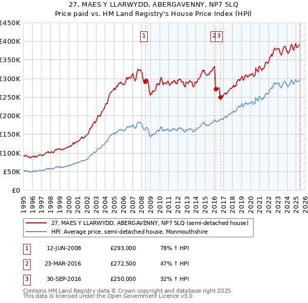 27, MAES Y LLARWYDD, ABERGAVENNY, NP7 5LQ: Price paid vs HM Land Registry's House Price Index