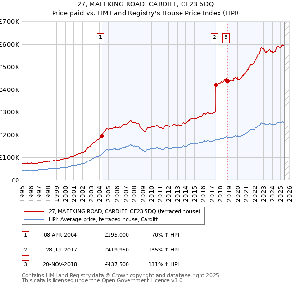 27, MAFEKING ROAD, CARDIFF, CF23 5DQ: Price paid vs HM Land Registry's House Price Index