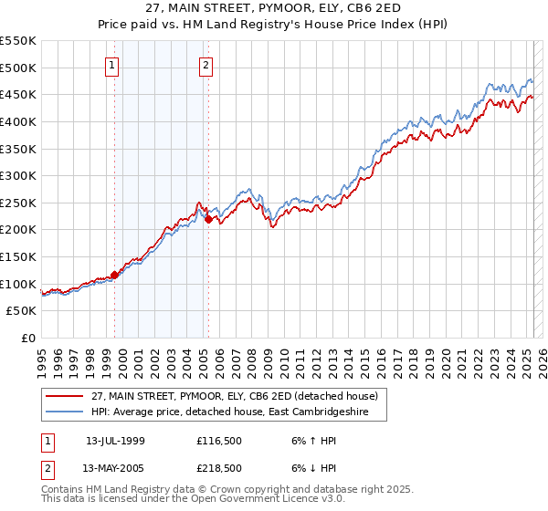 27, MAIN STREET, PYMOOR, ELY, CB6 2ED: Price paid vs HM Land Registry's House Price Index