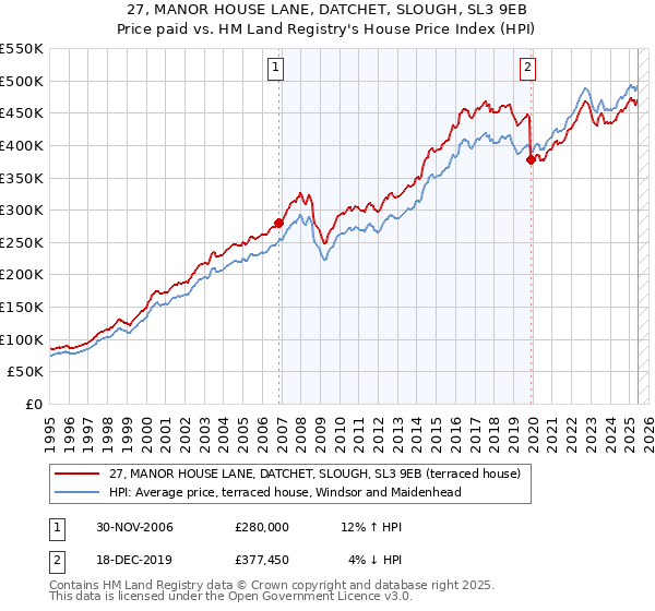 27, MANOR HOUSE LANE, DATCHET, SLOUGH, SL3 9EB: Price paid vs HM Land Registry's House Price Index