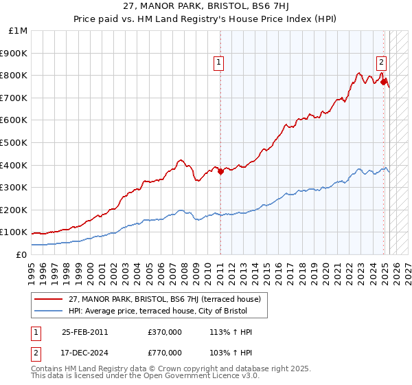 27, MANOR PARK, BRISTOL, BS6 7HJ: Price paid vs HM Land Registry's House Price Index