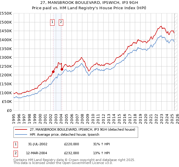 27, MANSBROOK BOULEVARD, IPSWICH, IP3 9GH: Price paid vs HM Land Registry's House Price Index