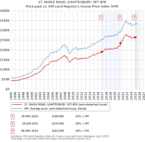 27, MAPLE ROAD, SHAFTESBURY, SP7 8FR: Price paid vs HM Land Registry's House Price Index