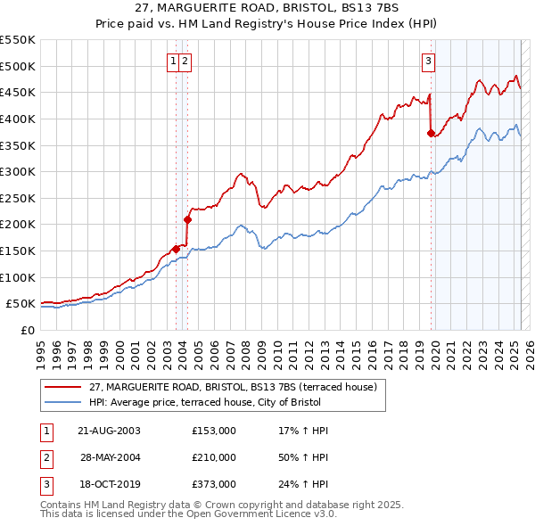 27, MARGUERITE ROAD, BRISTOL, BS13 7BS: Price paid vs HM Land Registry's House Price Index