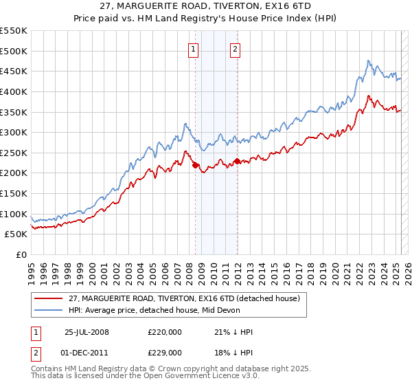 27, MARGUERITE ROAD, TIVERTON, EX16 6TD: Price paid vs HM Land Registry's House Price Index