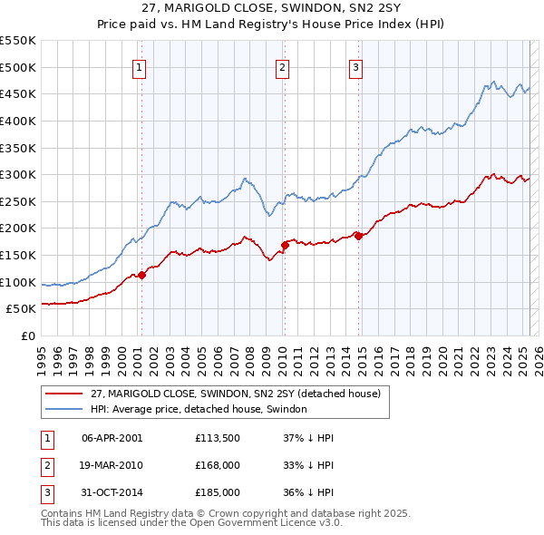 27, MARIGOLD CLOSE, SWINDON, SN2 2SY: Price paid vs HM Land Registry's House Price Index