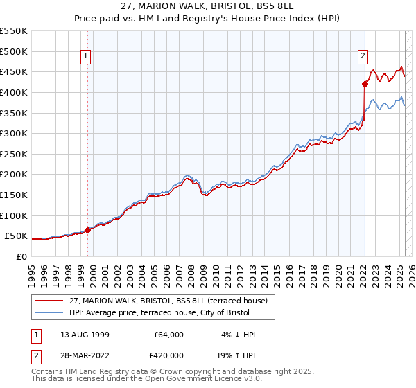 27, MARION WALK, BRISTOL, BS5 8LL: Price paid vs HM Land Registry's House Price Index