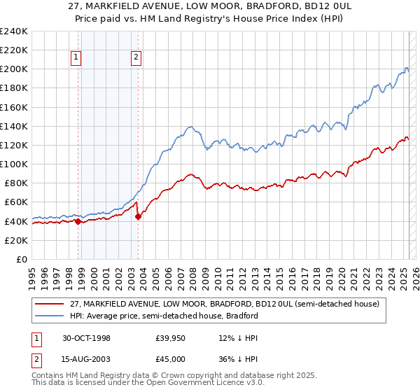 27, MARKFIELD AVENUE, LOW MOOR, BRADFORD, BD12 0UL: Price paid vs HM Land Registry's House Price Index