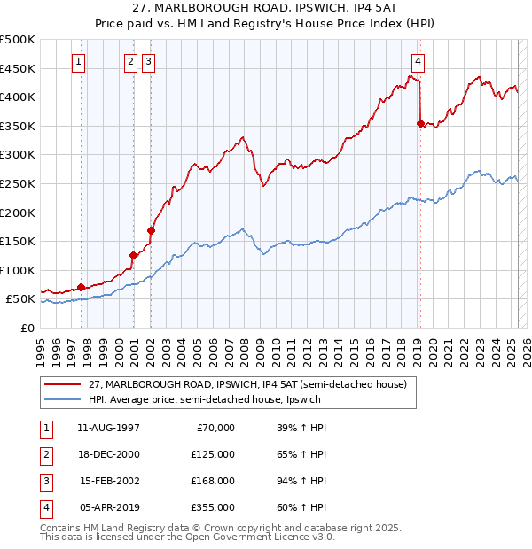 27, MARLBOROUGH ROAD, IPSWICH, IP4 5AT: Price paid vs HM Land Registry's House Price Index