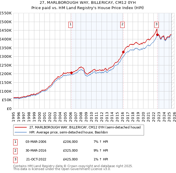 27, MARLBOROUGH WAY, BILLERICAY, CM12 0YH: Price paid vs HM Land Registry's House Price Index