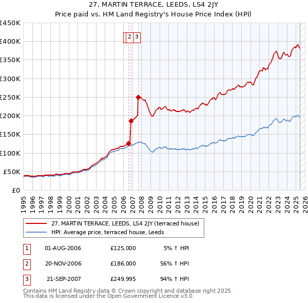 27, MARTIN TERRACE, LEEDS, LS4 2JY: Price paid vs HM Land Registry's House Price Index