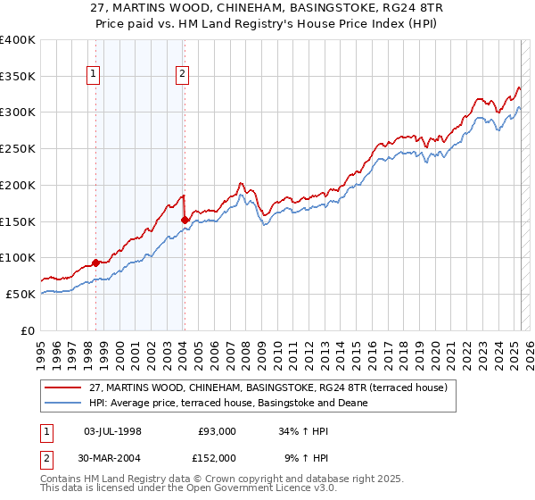 27, MARTINS WOOD, CHINEHAM, BASINGSTOKE, RG24 8TR: Price paid vs HM Land Registry's House Price Index