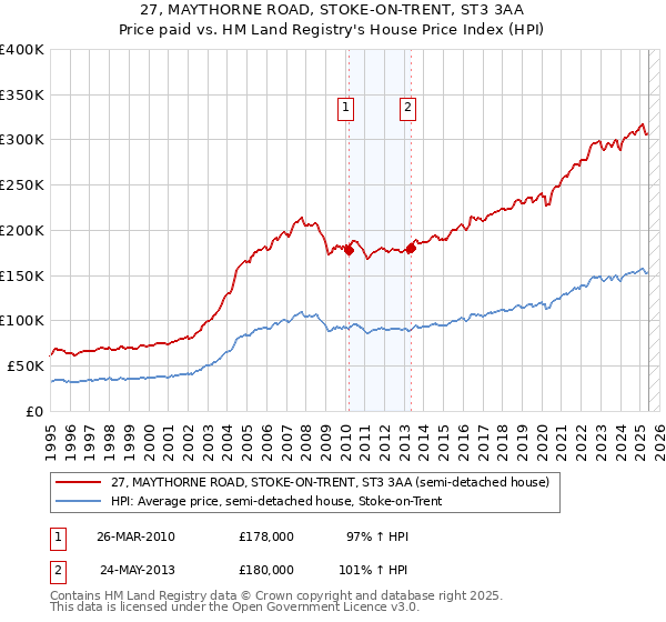 27, MAYTHORNE ROAD, STOKE-ON-TRENT, ST3 3AA: Price paid vs HM Land Registry's House Price Index