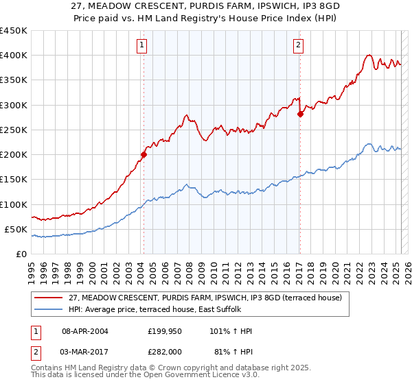 27, MEADOW CRESCENT, PURDIS FARM, IPSWICH, IP3 8GD: Price paid vs HM Land Registry's House Price Index