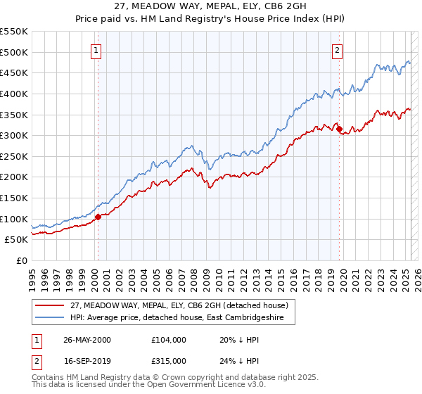 27, MEADOW WAY, MEPAL, ELY, CB6 2GH: Price paid vs HM Land Registry's House Price Index