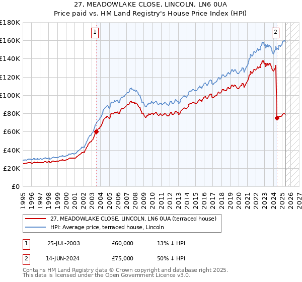 27, MEADOWLAKE CLOSE, LINCOLN, LN6 0UA: Price paid vs HM Land Registry's House Price Index