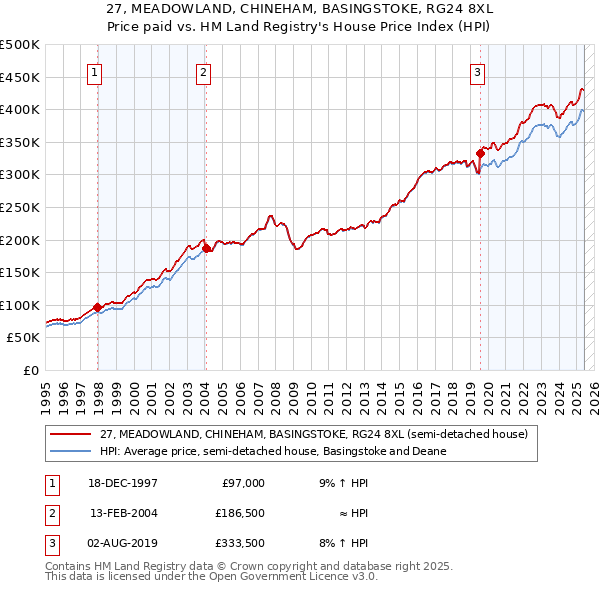 27, MEADOWLAND, CHINEHAM, BASINGSTOKE, RG24 8XL: Price paid vs HM Land Registry's House Price Index