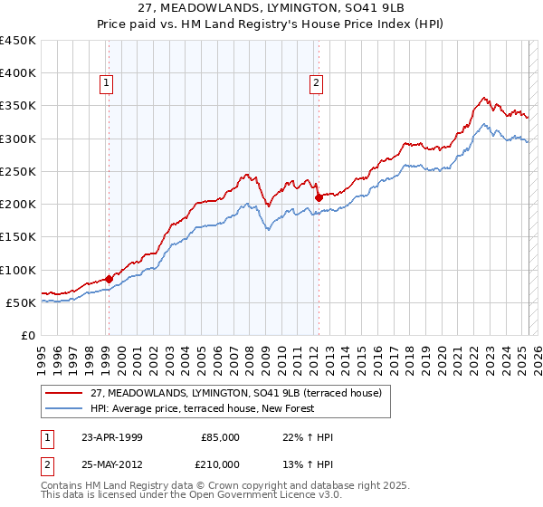 27, MEADOWLANDS, LYMINGTON, SO41 9LB: Price paid vs HM Land Registry's House Price Index