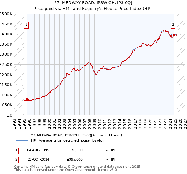 27, MEDWAY ROAD, IPSWICH, IP3 0QJ: Price paid vs HM Land Registry's House Price Index