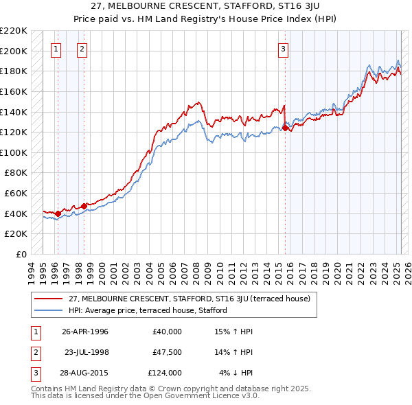 27, MELBOURNE CRESCENT, STAFFORD, ST16 3JU: Price paid vs HM Land Registry's House Price Index